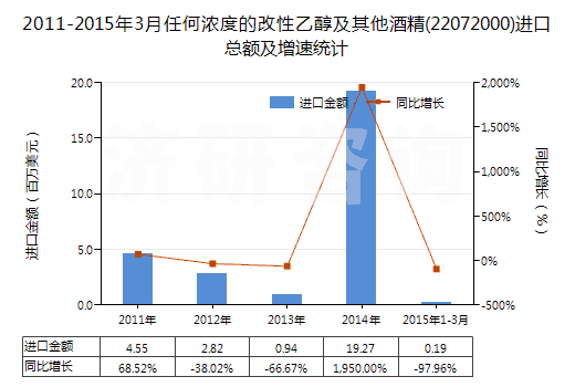 2011-2015年3月任何濃度的改性乙醇及其他酒精(22072000)進(jìn)口總額及增速統(tǒng)計(jì)
